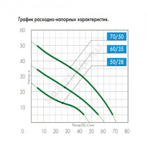 Станция насосная Джамбо 70/50П-24 Джилекс 4721